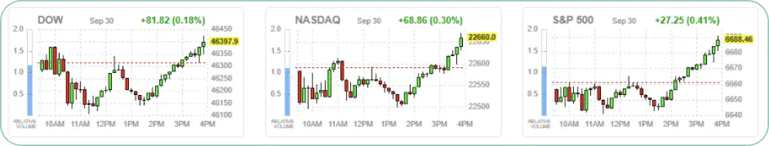 ダウ、ナスダック、S&P500の日中の値動きを示すチャート